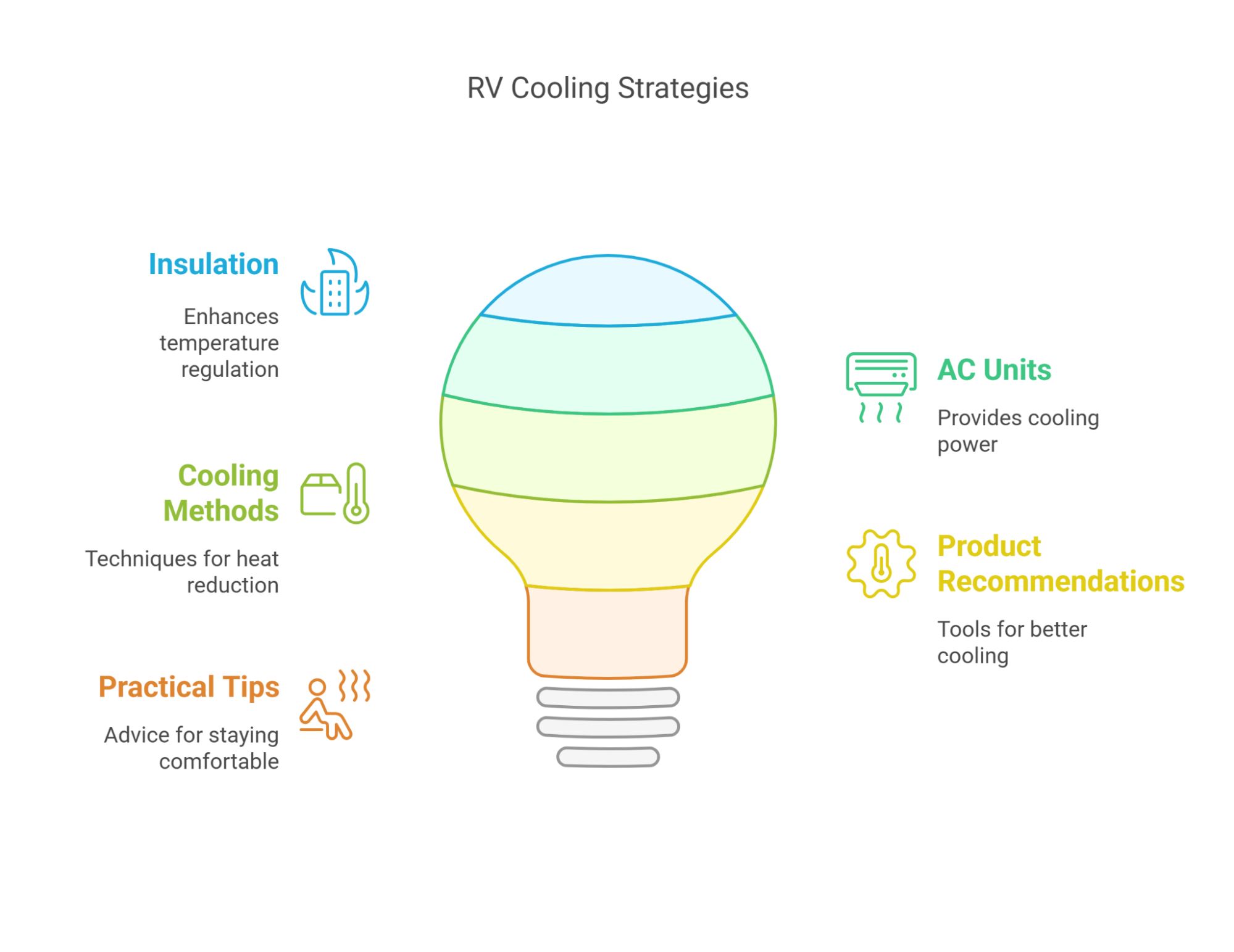 RV Cooling Strategies